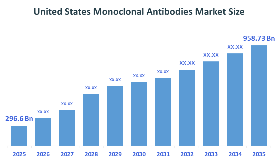United States Monoclonal Antibodies Market