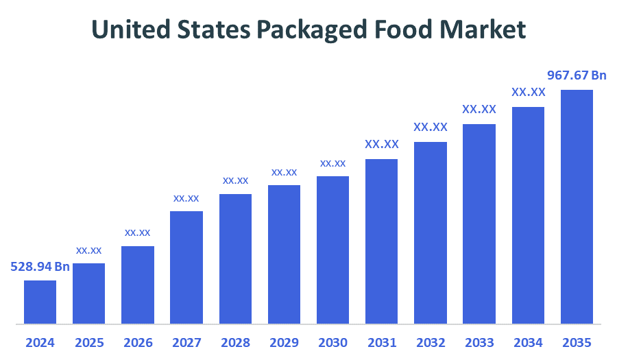 United States Packaged Food Market