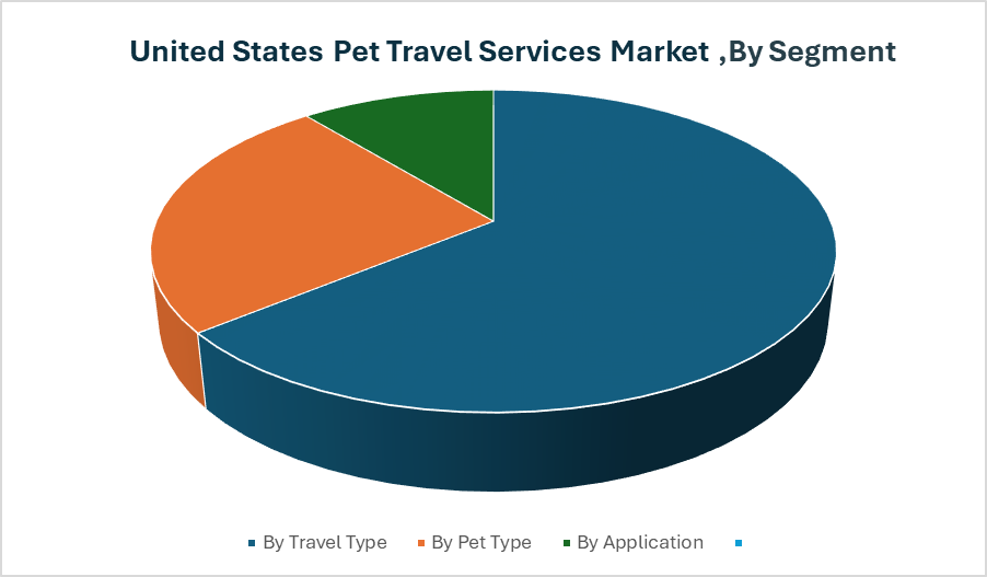 United States Pet Travel Services Market