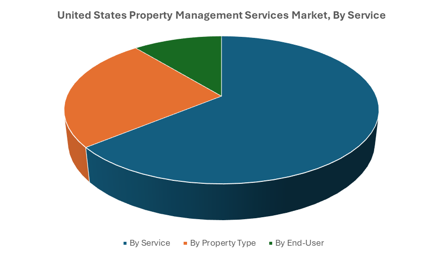 United States Property Management Services Market