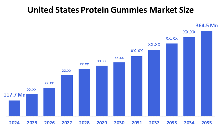 United States Protein Gummies Market 