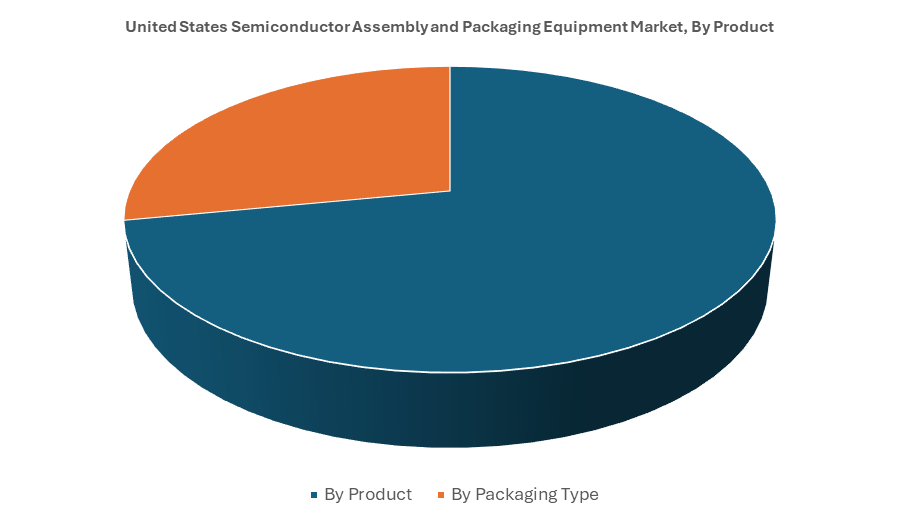 United States Semiconductor Assembly and Packaging Equipment Market