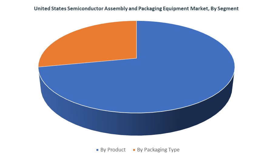 United States Semiconductor Assembly and Packaging Equipment Market Size, Share,
