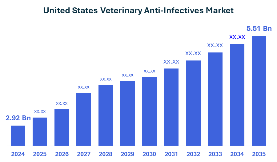 United States Veterinary Anti-Infectives Market