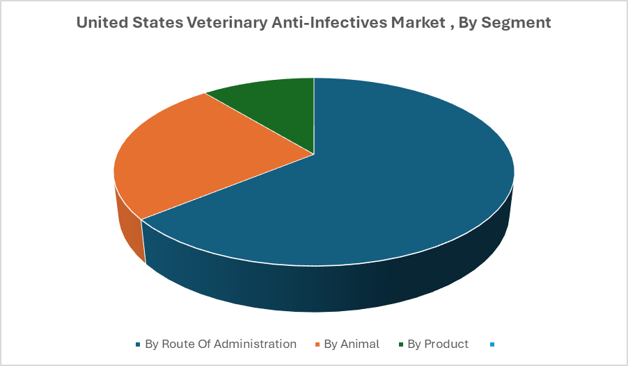 United States Veterinary Anti-Infectives Market