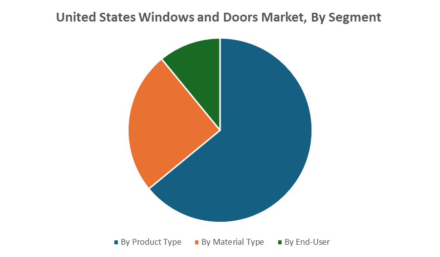United States Windows and Doors Market