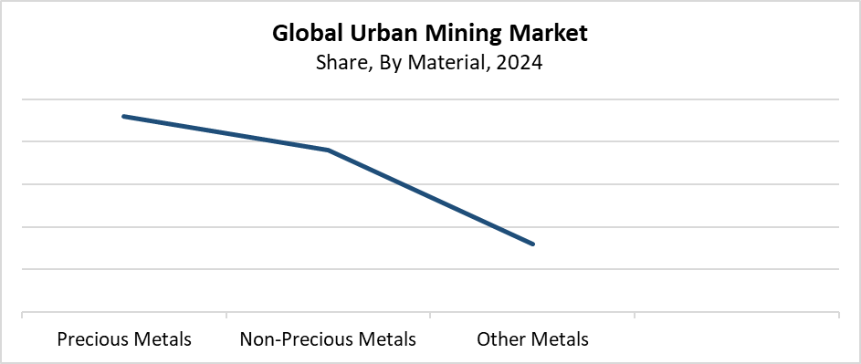 Urban Mining Market Size 