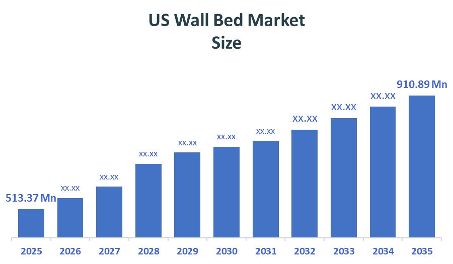 US Wall Bed Market