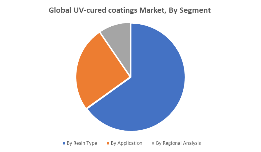 UV-Cured Coatings Market Size 