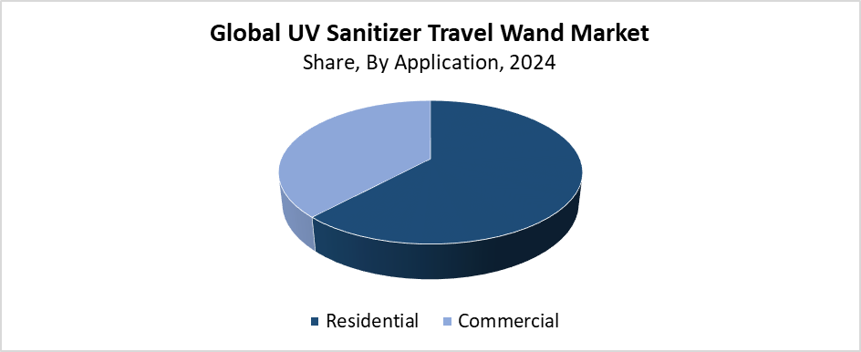 UV Sanitizer Travel Wand Market Size