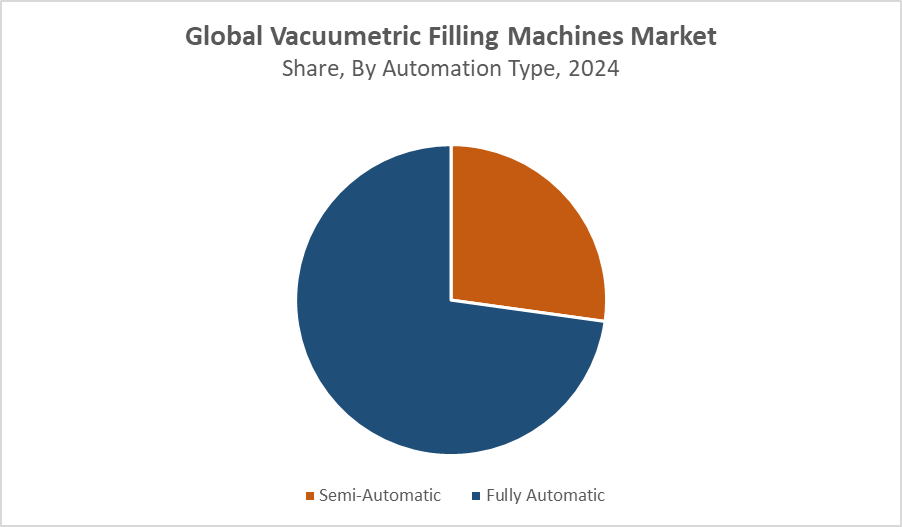 Vacuumetric Filling Machines Market