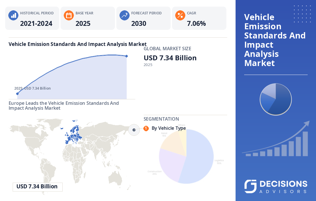 Global Vehicle Emission Standards and Impact Analysis Market