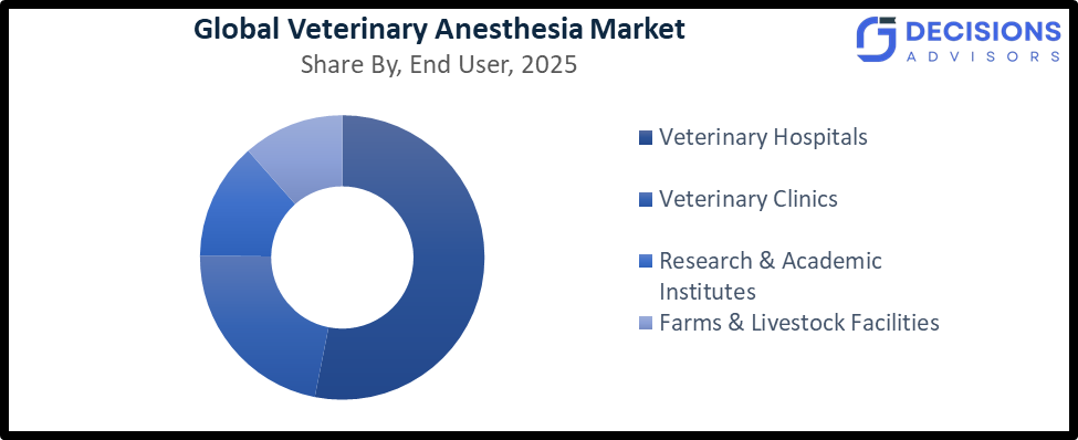 Global Veterinary Anesthesia Market