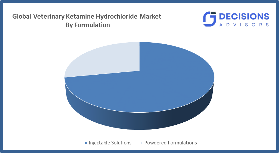 Veterinary Ketamine Hydrochloride Market