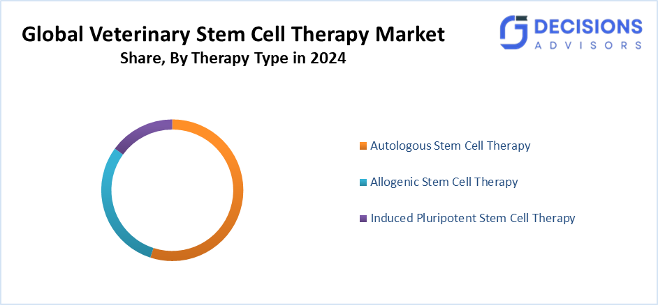 veterinary stem cell therapy market