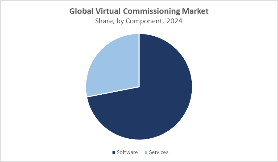 Virtual Commissioning Market Size 