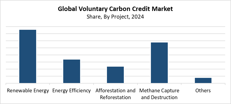 Voluntary Carbon Credit Market
