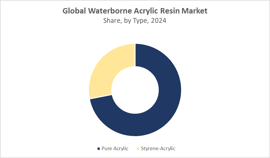 Waterborne Acrylic Resin Market Size 