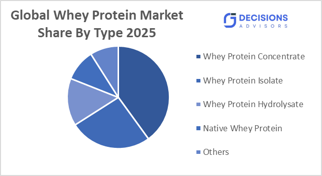 Global Whey Protein Market