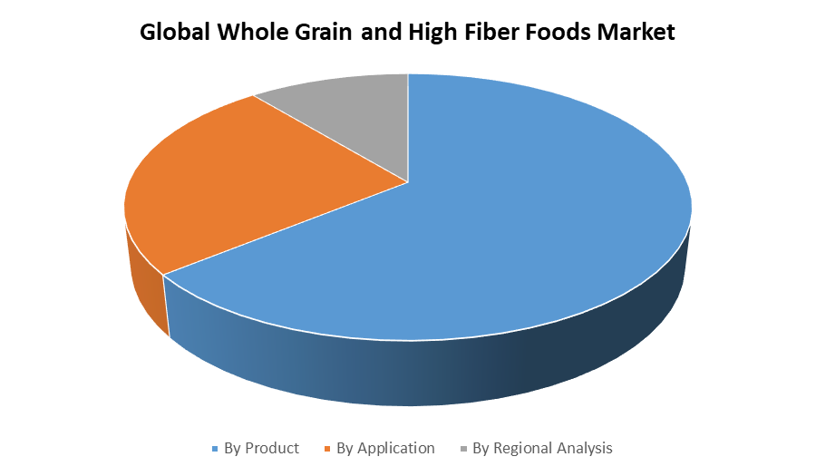 Global Whole Grain and High Fiber Foods Market 