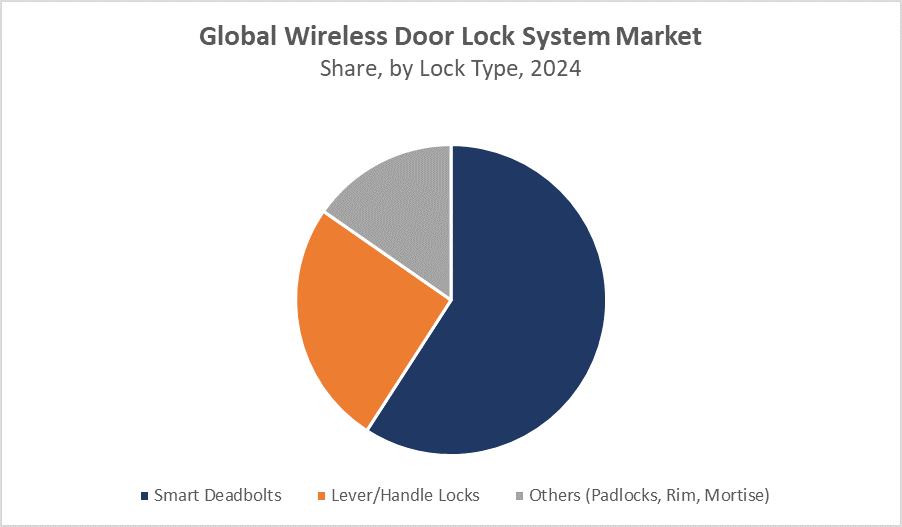 Global Wireless Door Lock System Market