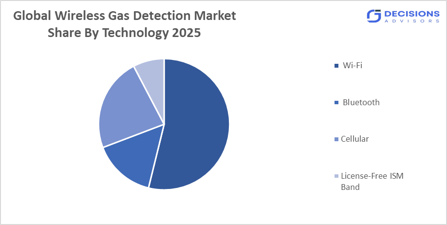 wireless gas detection market