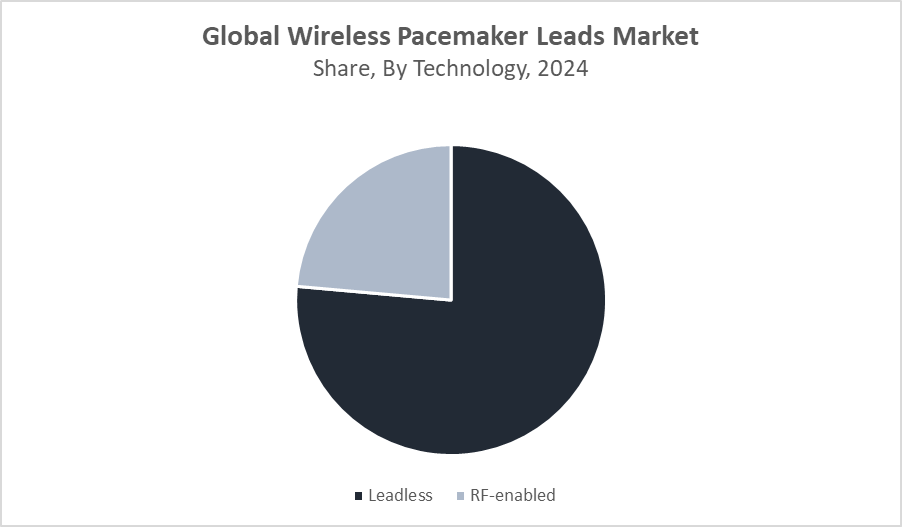 Wireless Pacemaker Leads Market