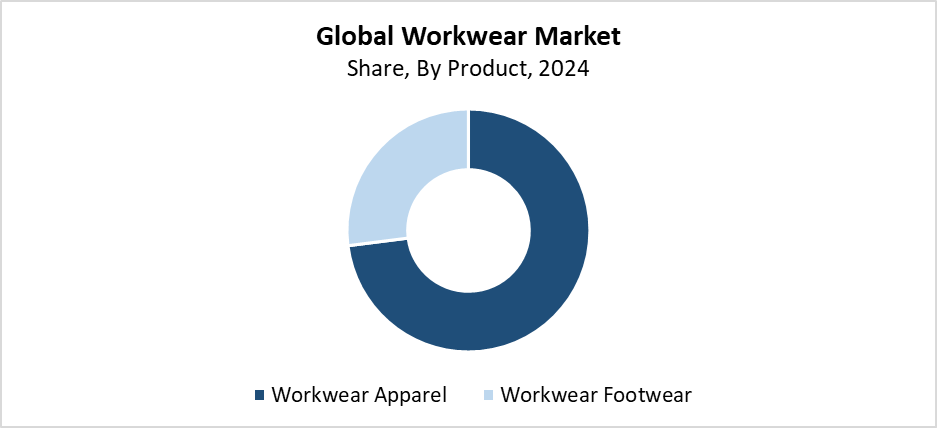 Workwear Market Size 