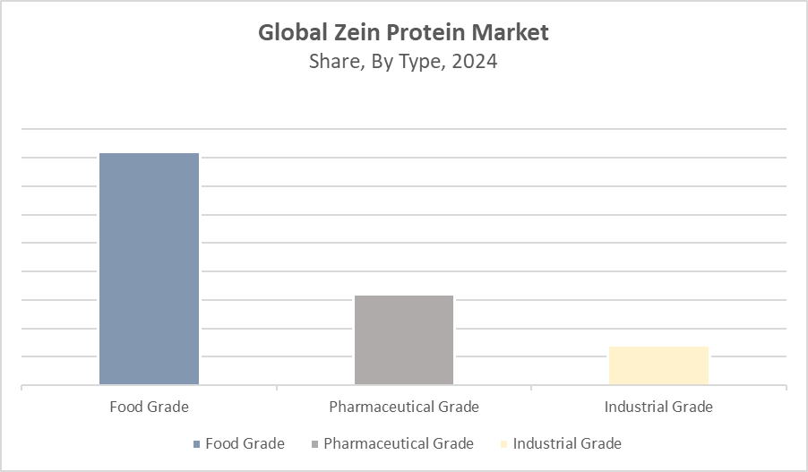 Zein Protein Market Size 